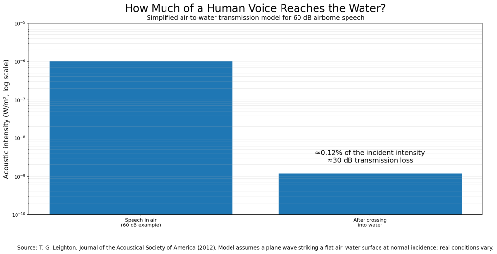 Can fish hear human voices chart showing approximately 30 dB air-to-water sound transmission loss